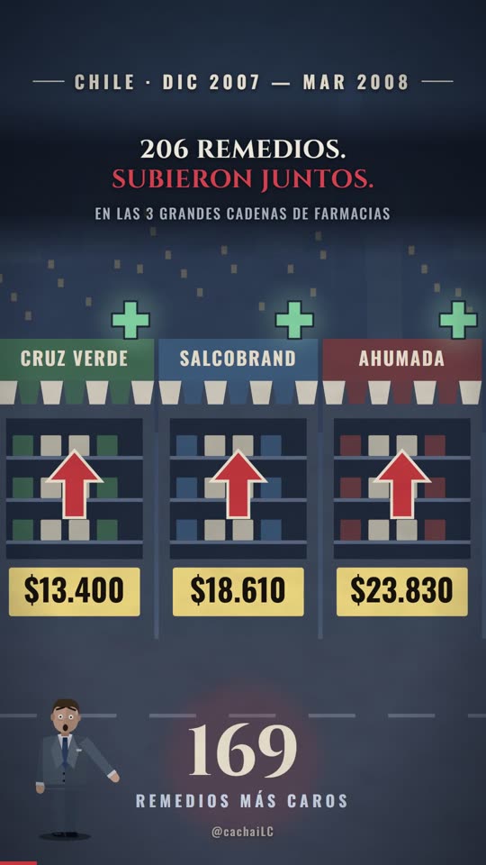 Ver el video de la colusión de las farmacias en YouTube
